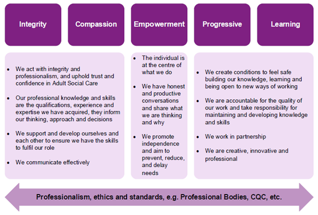 An infographic depicting the core values of the Devon County Council Integrated Adult Social Care Unleashing the Potential Programme for our care management and commissioning practice