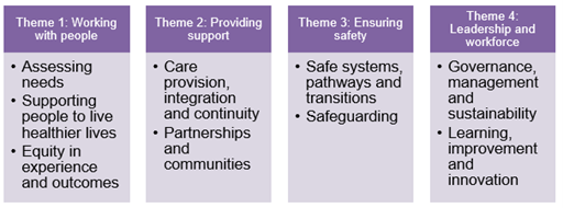 Illustration of the four themes and nine quality statements of the CQC framework as it applies to local authorities