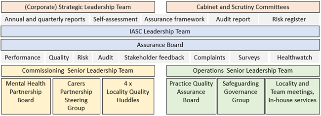 Infographic depicting the approach to governance of assurance in Integrated Adult Social Care in Devon County Council