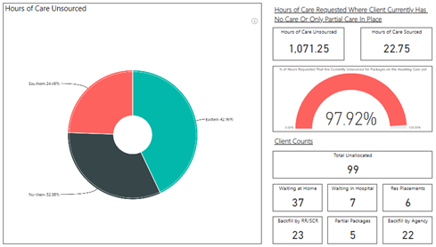 Tabular and graphical infographic depicting the unsourced hours of personal care in Devon and the contingency arrangements in place for the people impacted