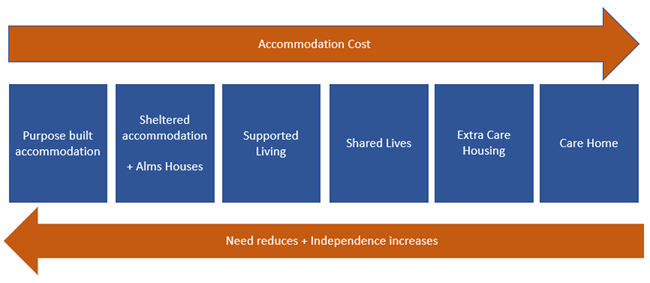 An infographic depicting the spectrum of housing options depicting how higher cost options are also those where people's independence is most compromised.