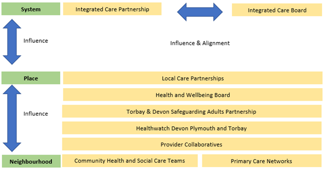 Chart showing organisational structure of One Devon Integrated Care System as it relates to Adult Social Care