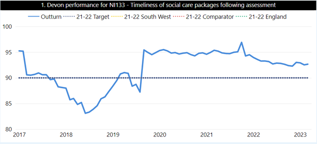 A graph showing the proportion of people who receive the services they are assessed as needing within 28 days between 2017 and now