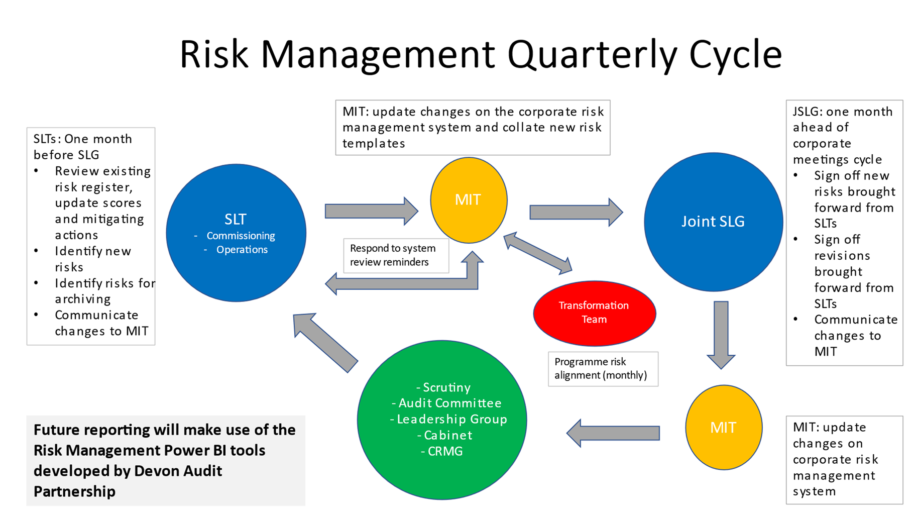 A diagram depicting the quarterly cycle of risk management in adult social care in Devon County Council.