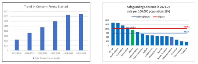 Two charts showing Safeguarding concerns. The first shows the increase in concerns from 2017-18 to 2022-23. The second shows how the rate of concerns in Devon compares
