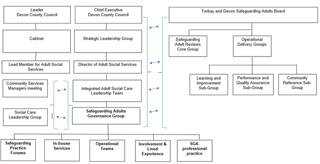 Diagram depicting the governance arrangements for Adult Safeguarding in Devon