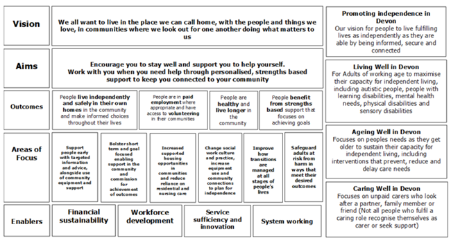 A summary infographic of our vision and the aims, outcomes and priorities developed in our ‘Living Well in Devon’, ‘Ageing Well in Devon’ and ‘Caring Well in Devon’ strategies