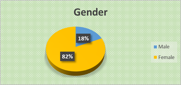 Pie chart titled “Gender” showing 82% female (yellow) and 18% male (blue), with a legend on the right and a green textured background.
