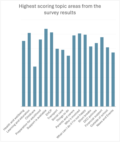 Bar chart showing most popular topic areas - see image description for more details