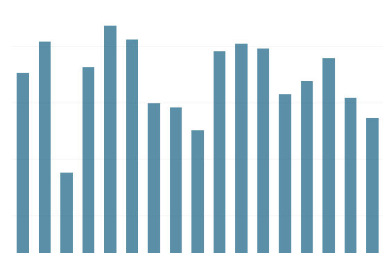 Bar chart showing most popular topic areas - see image description for more details