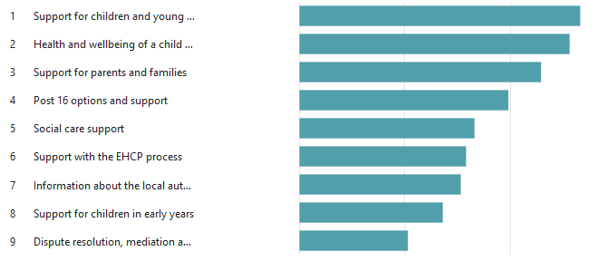 Bar chart showing what information would be most relevant to parents