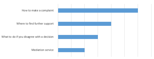 Bar chart showing most relevant topics for dispute resolution