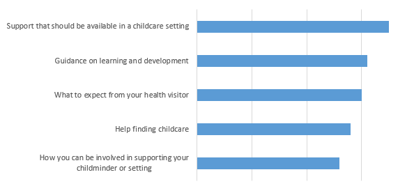 Bar chart showing most relevant topics for early years support