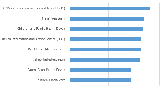 Bar chart showing most relevant topics for local authority, health and other support services