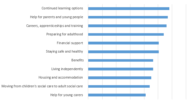 Bar chart showing most relevant topics for Post 16 support