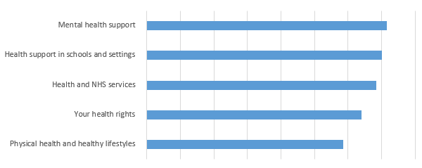 Bar chart showing most relevant topics for health and wellbeing
