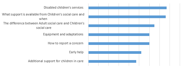 Bar chart showing most relevant topics for social care support