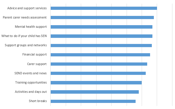 Bar chart showing most relevant topics for support for parents and families