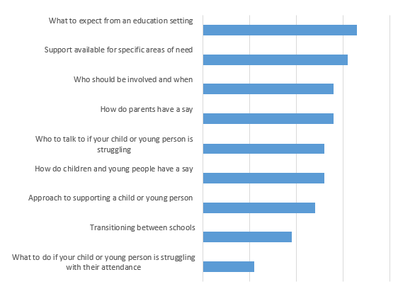 Bar chart showing most relevant topics for support in school