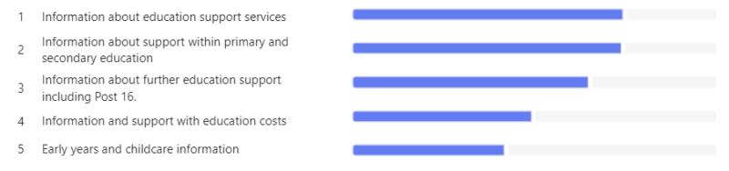 Bar chart illustrating what learning and education information parent have said is most helpful