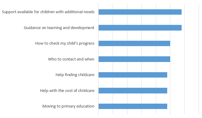 Bar chart showing what information about early years parents would find most useful