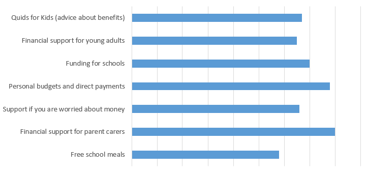 Bar chart showing what Information about support with education costs parents and carers would find most useful