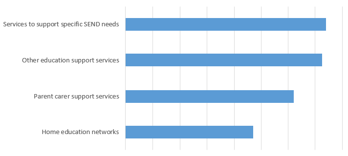 Bar chart showing what Information about education support services parents and carers would find most useful