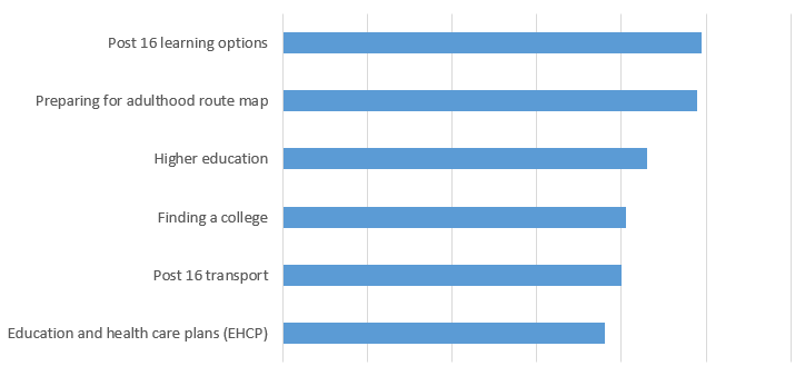 Bar chart showing what Information about further education parents and carers would find most useful