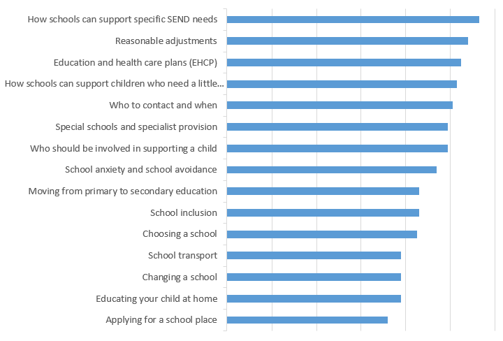 Bar chart showing what Information about primary and secondary education parents would find most useful