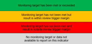 Traffic Light System for the monitoring results