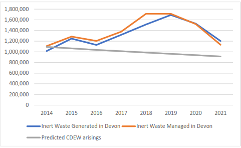 This graph shows CDEW and inert waste generated and managed in Devon between 2014 and 2021. The predicted CDEW arisings were predicted to gradually decline from 1,100,000 tonnes in 2014 to 900,000 in 2021. The amount of inert waste generated and managed in Devon showed similar patterns of increase between 2014 and 2018 and decreasing from 2018 to 2021.