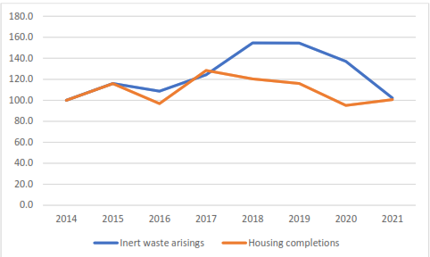 The graph shows that inert waste arisings and housing completions remained the same overall, from 80.0 in 2014 and 2021. There was a significant increase in inert waste arisings between 2015, 90.0, to 2018 , 130.0. Whereas the housing completions started t increase in 2016 to 2017, where it then decreased from 2017 to 2021.