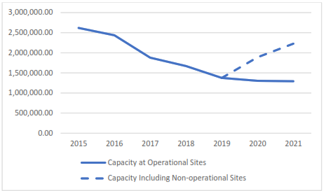 The graph shows that the capacity of current operational sites has declines from 2,600,000m3 in 2015 to 1,300,000 in 2021. The capacity including non operational sites has increased from 1,400,000 in 2019 to 2,300,000 in 2021