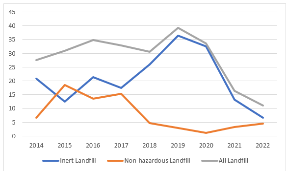 The proportion of inert landfill has decreased overall from 20% in 2014 to 6% in 2021. There was a significant increase in this between 2017 (17%) and 2019 (36%). However, this was followed by a significant decrease to 2022 (6%). The proportion of non-hazardous landfill decreased overall from 6% in 2014 to 5% in 2022. There was a slight increase between 2014 and 2015 (to 19%), but from 2015 to 2022, this decreased overall. The proportion of waste that is landfilled has consistently exceeded 25% until 2021, where it dropped to 16% and then 11% in 2022.