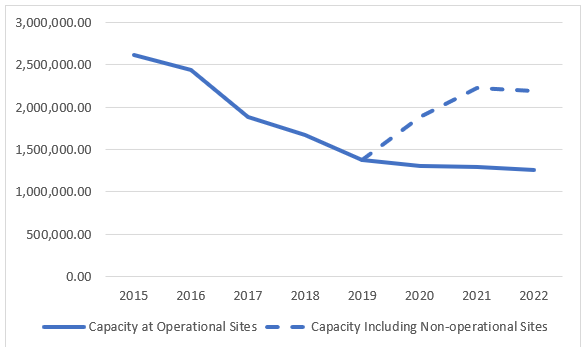 The graph shows that the capacity of current operational sites has declines from 2,600,000m3 in 2015 to 1,300,000 in 2022. The capacity including non operational sites has increased from 1,400,000 in 2019 to 2,300,000 in 2022