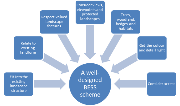 A graphical illustration displaying the landscape considerations when designing a BESS development.