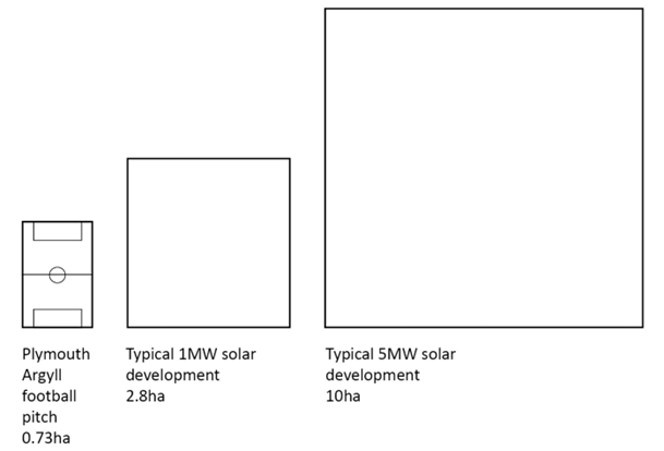 A graphic showing the different sizes of solar PV schemes