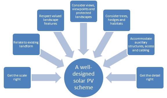 Landscape considerations when designing a solar PV development.