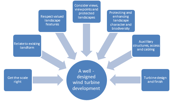 The landscape considerations when designing a wind turbine development.