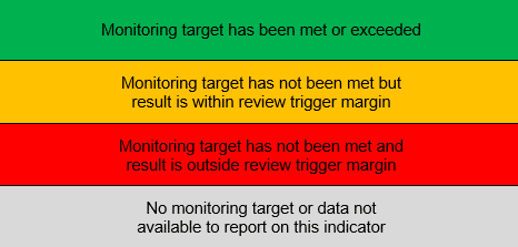 Traffic Light System for the monitoring results