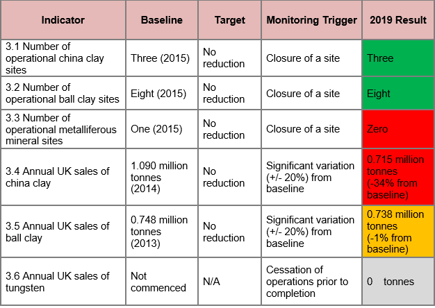 Objective 3: Industrial Minerals (Indicator 3.1 and 3.6)