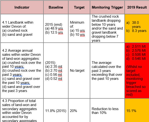 Objective 4: Aggregate Minerals (indicator 4.1 - 4.3)