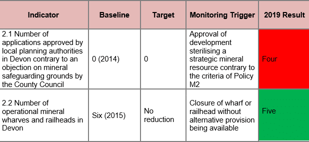 Objective 2: Saefguarding Mineral Resources and Infrastructure (Indicator 2.1-2.2)