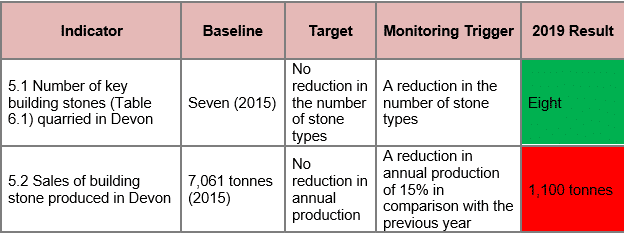 Objective 5: Building Stone (Indicators 5.1 - 5.2)