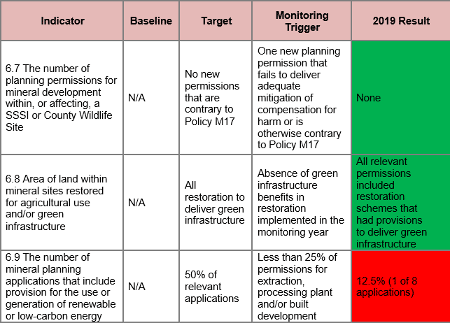 Objective 6: Managing Mineral Development (Indicator 6.7-6.9)