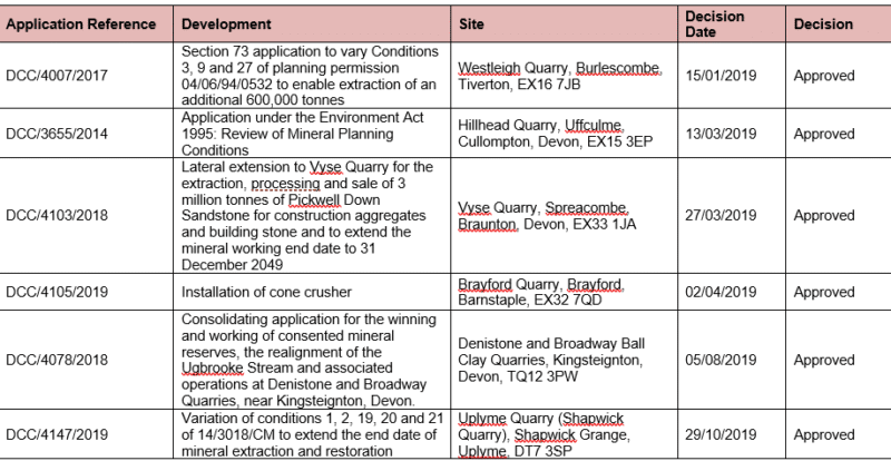 Appendix 1 - Schedule of minerals planning applications determined in 2019