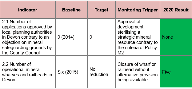 Objective 2: Safeguarding Minerals Resource and Infrastructure (Indicator 2.1-2.2)