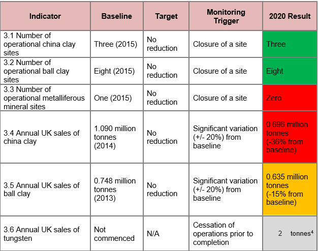 Objective 3: Industrial Minerals (Indicator 3.1-3.6)