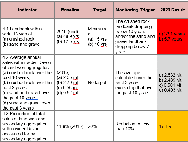 Objective 4: Aggregate Minerals (Indicator 4.1-4.3)