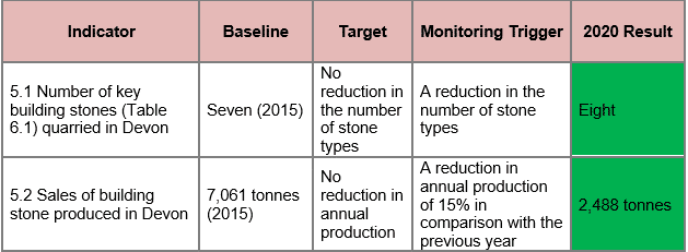 Objective 5: Building Stone (Indicator 5.1-5.2)